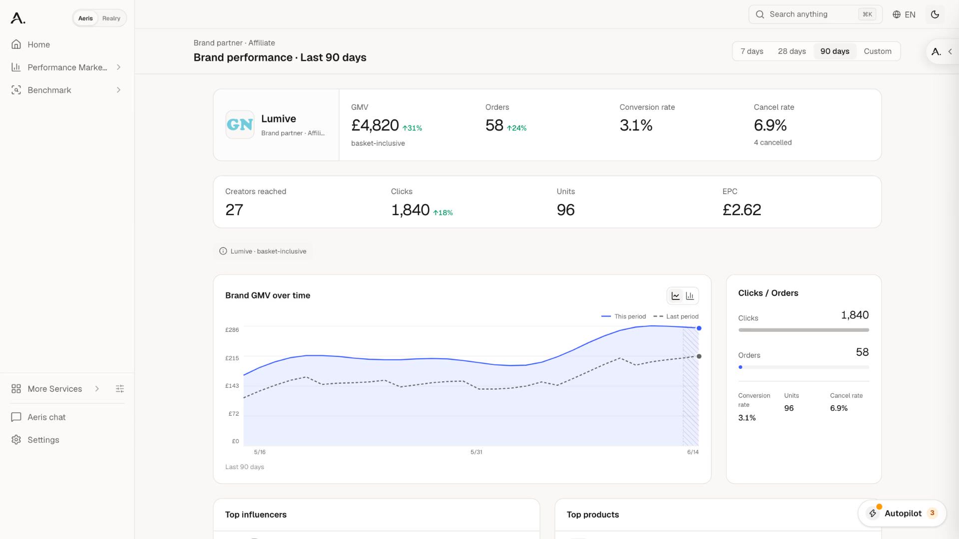 Creator performance, from content to conversion.