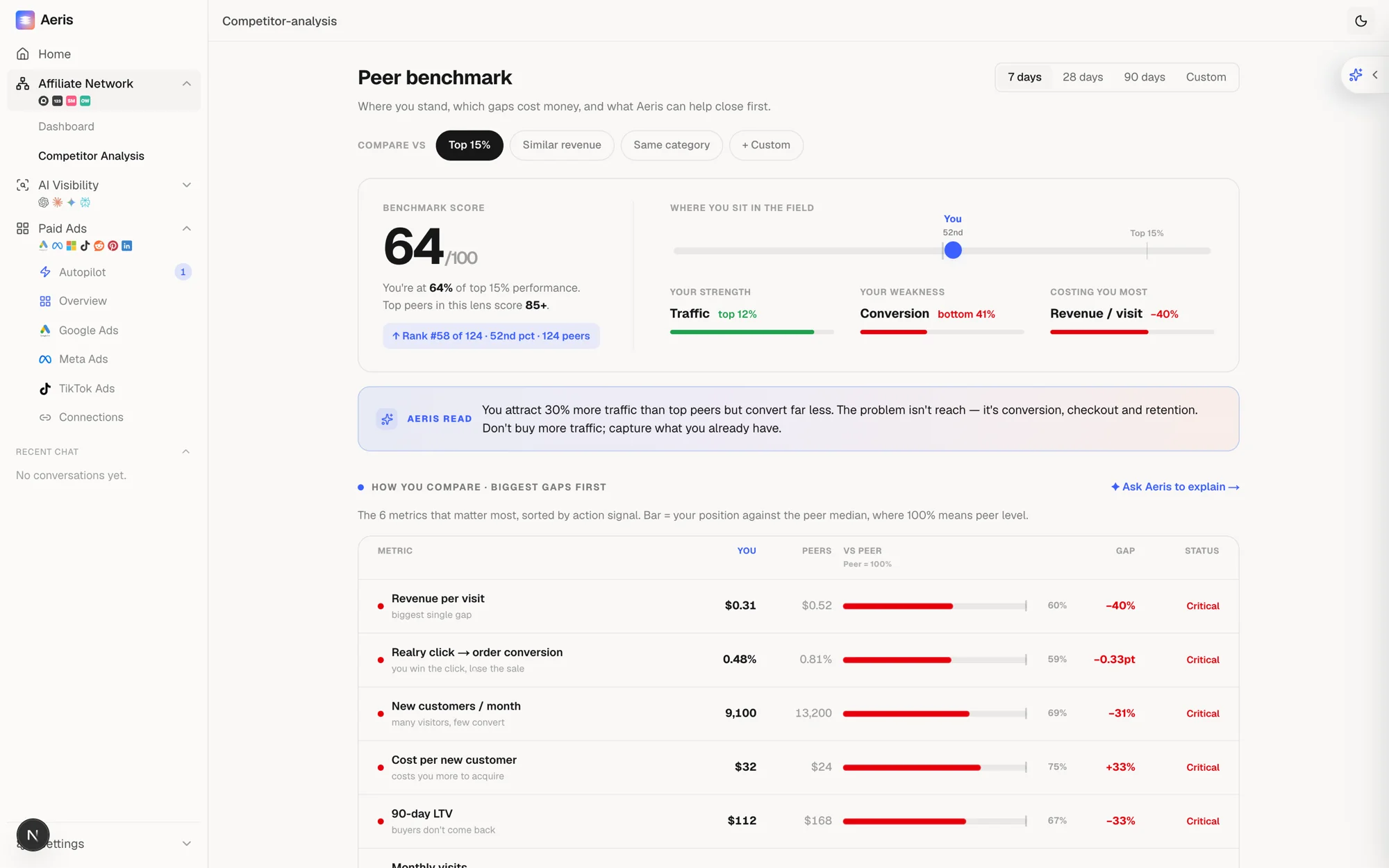 Aeris competitor analysis, peer benchmark score, strengths and weaknesses, and the biggest gaps to close